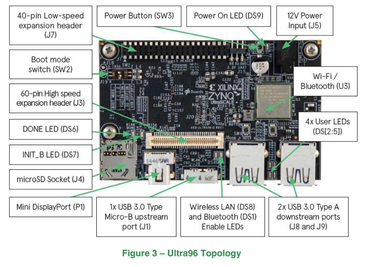 Avnet ULTRA96-V2 Zynq開発ボードセット FPGA 未使用品